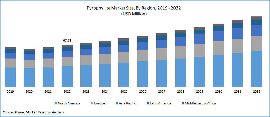 Pyrophyllite Market Size